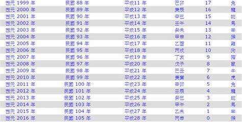 1995年民國|西元1995年是民國幾年